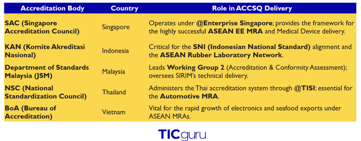 ASEAN Consultative Committee on Standards and Quality (ACCSQ) : From Barriers to Bridges — article illustration 3