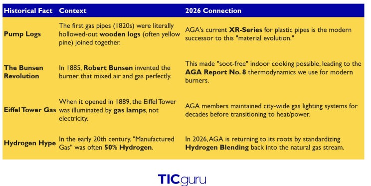 From Wooden Pipes to Hydrogen Blends: The Untold Story of the American Gas Association — article illustration 2